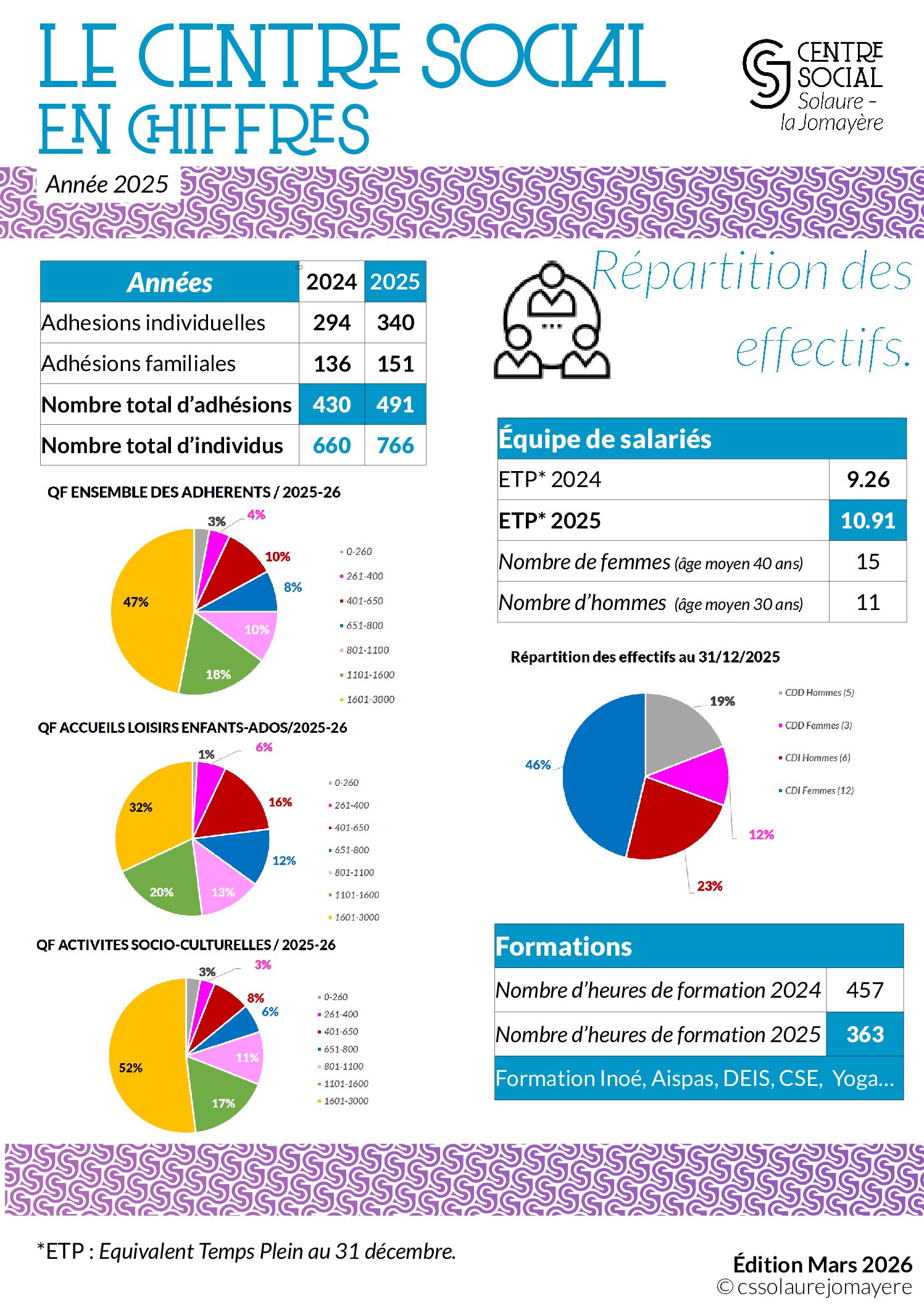 Le centre social en chiffres